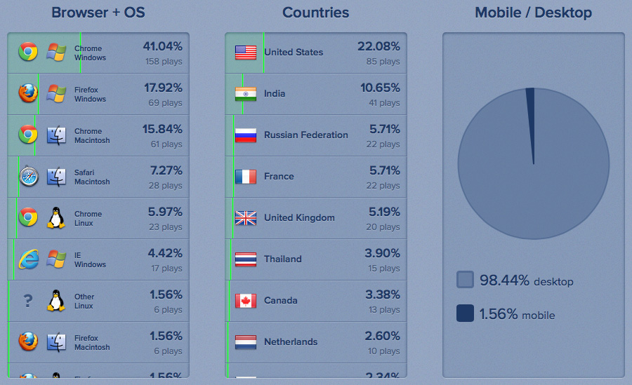 Browser country device stats
