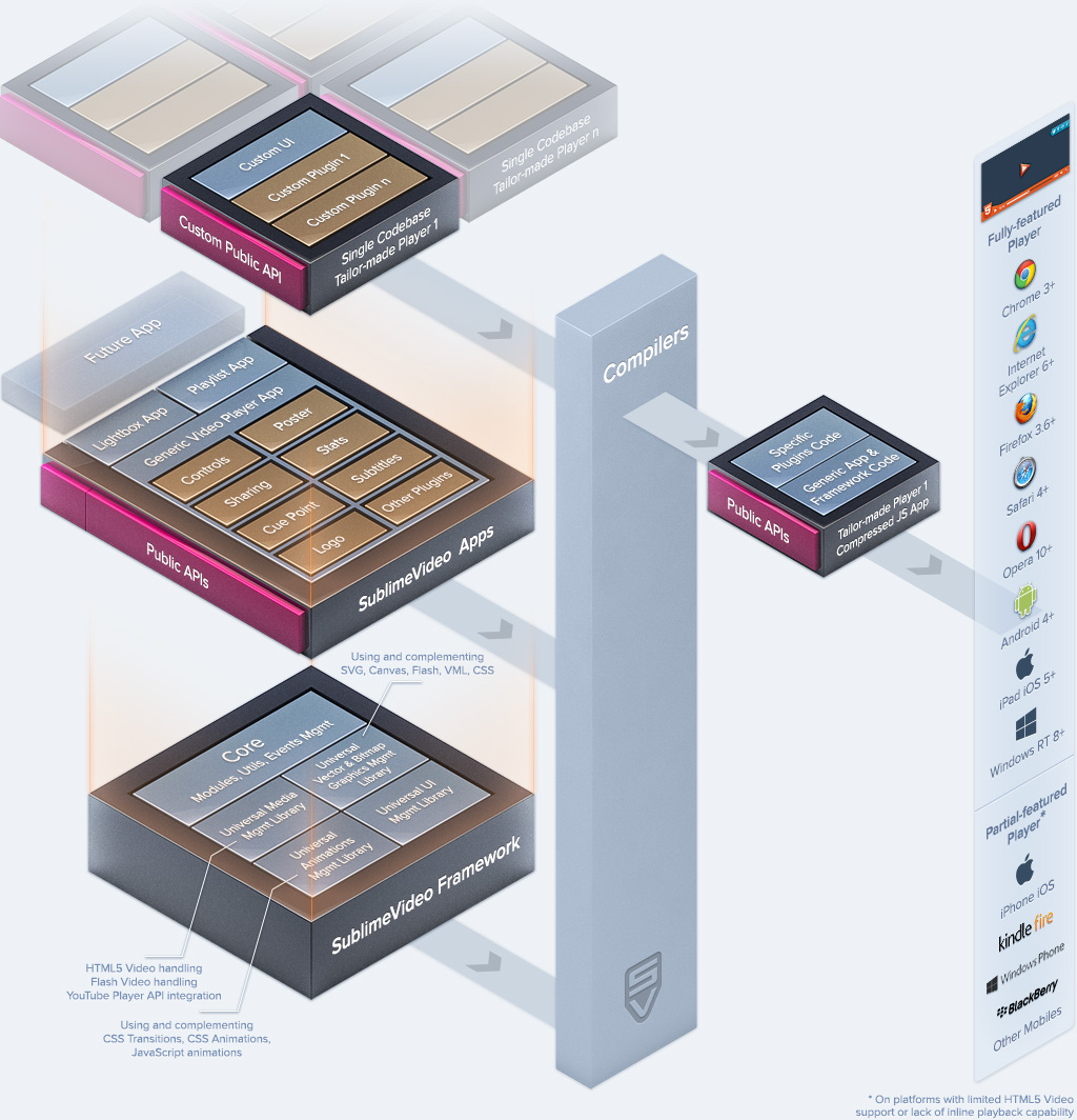 SublimeVideo Framework Architecture